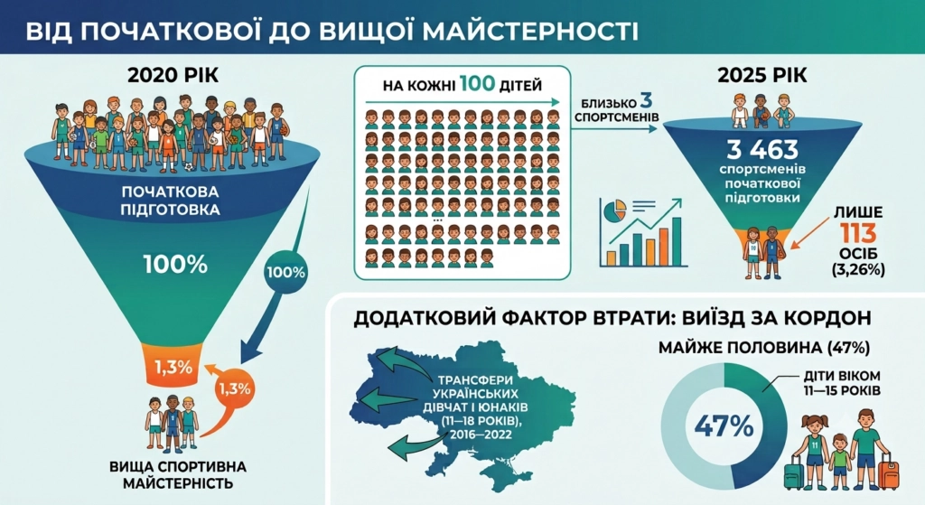 Статистика підготовки гандболістів в Україні: 3463 спортсмени у 2025, виїзд за кордон 47%