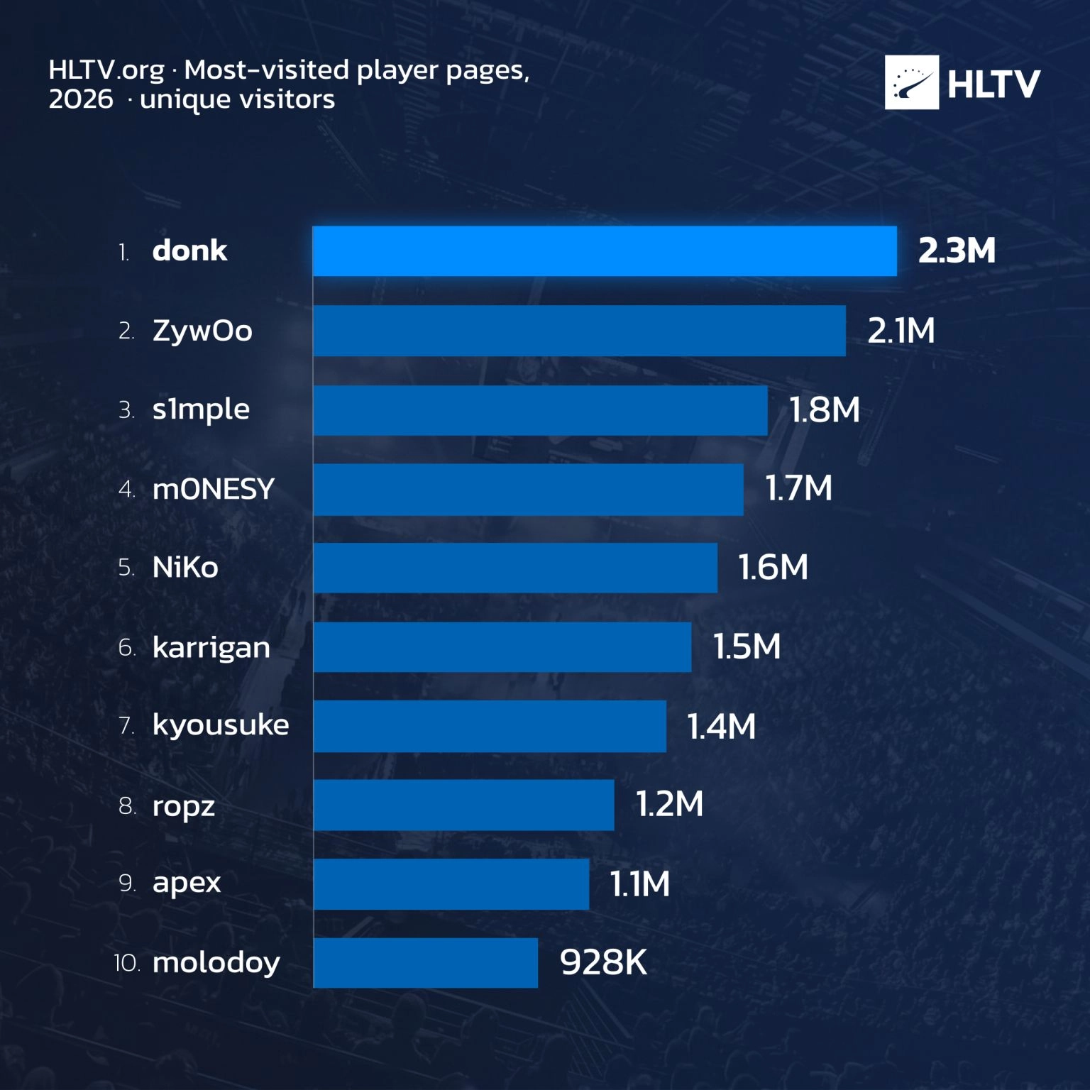 Рейтинг HLTV 2026: Данило “donk” Кришковець лідирує з 2,3 млн відвідувачів сторінки гравця CS2