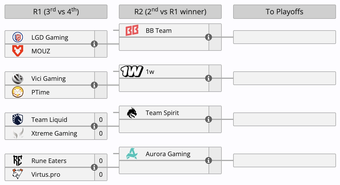 Турнірна сітка плей-оф Esports World Cup 2026 з Dota 2: матчі LGD Gaming проти MOUZ, Team Liquid проти Xtreme Gaming