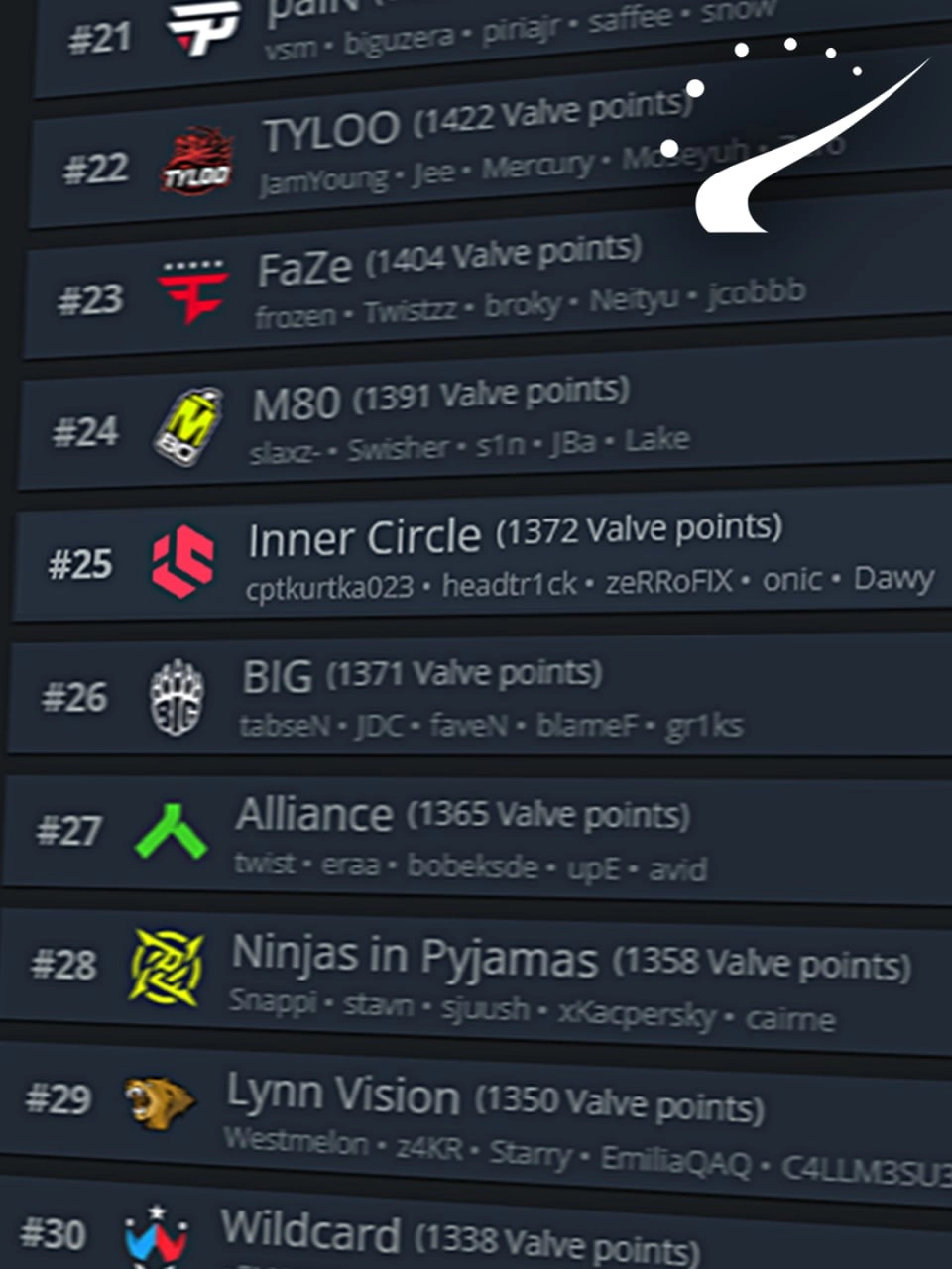 Команда Inner Circle на 25 місці у світовому рейтингу VRS з 1372 Valve points