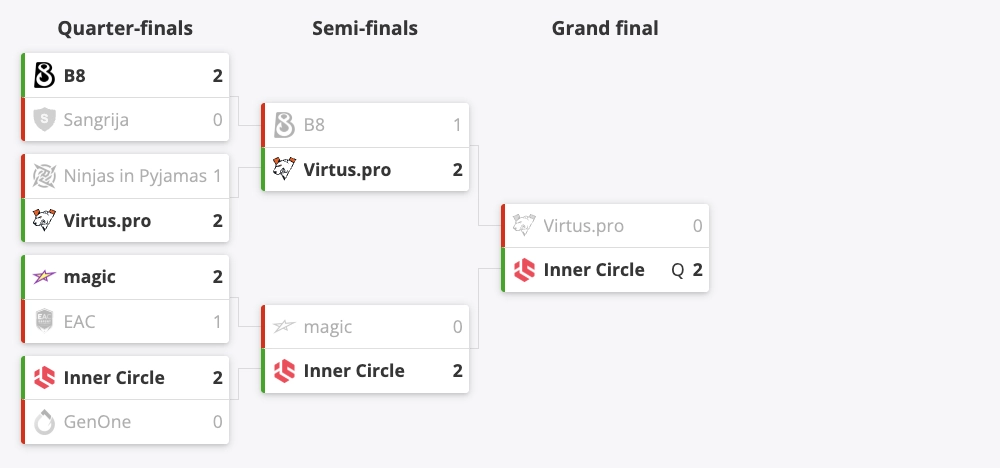 Турнірна сітка BLAST Premier Rising: Inner Circle перемагає Virtus.pro у фіналі з рахунком 2:0