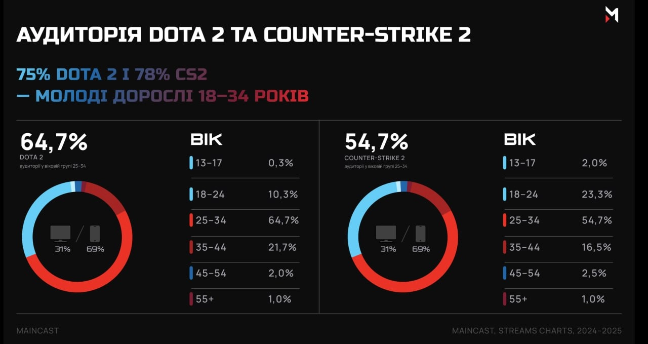 Аудиторія Dota 2 та CS2: 75% молоді дорослі 18-34 років, дослідження Maincast 2024-2025
