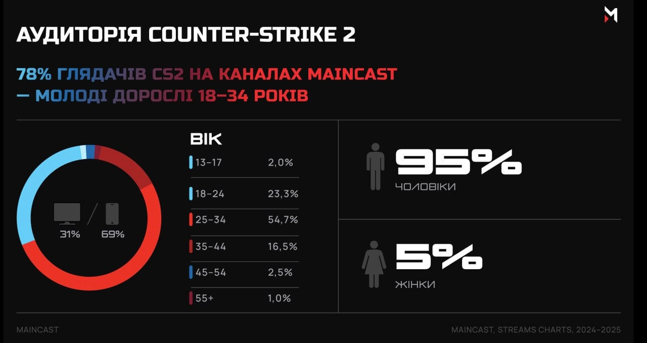 Аудиторія Counter-Strike 2 на каналах Maincast: 95% чоловіки, 18-34 роки, 69% мобільні пристрої