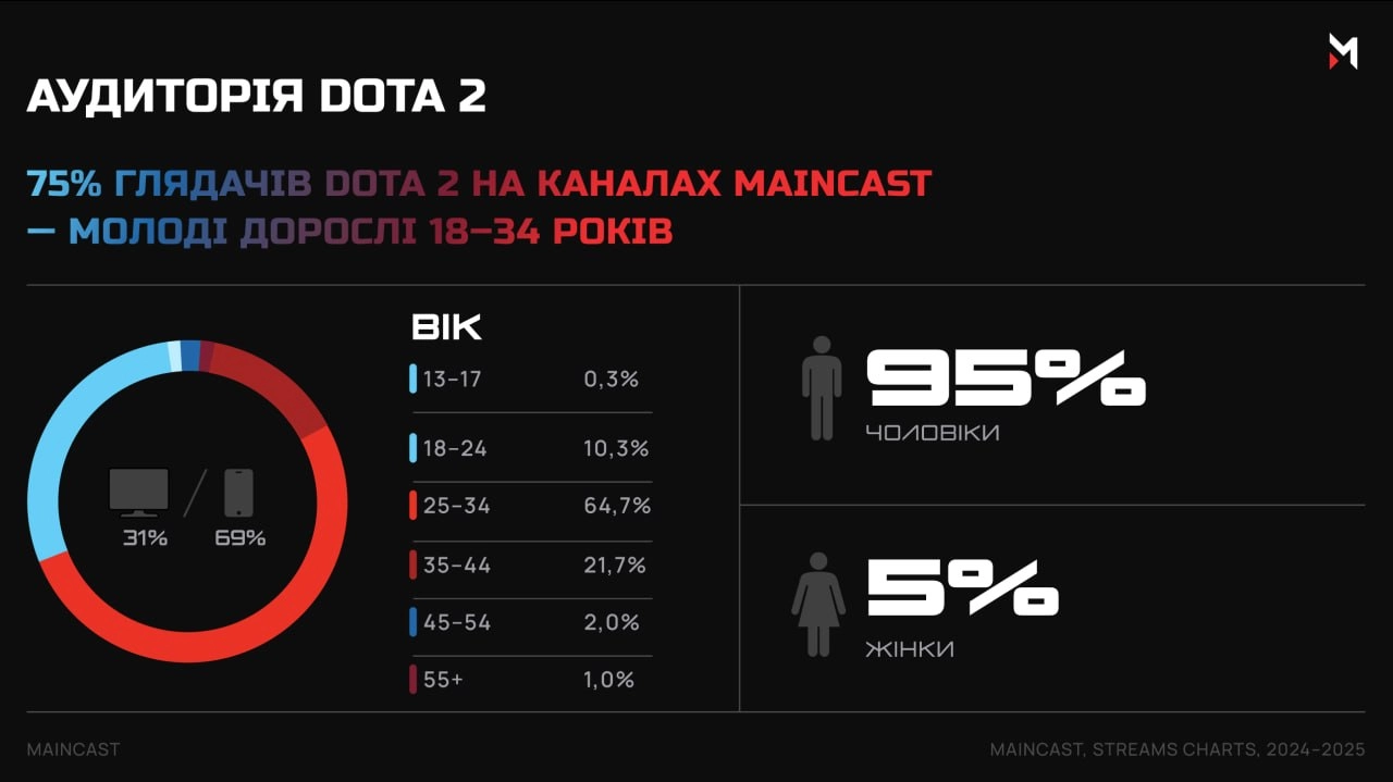 Аудиторія Dota 2 на каналах Maincast: 75% молоді дорослі 18-34 років, 95% чоловіки