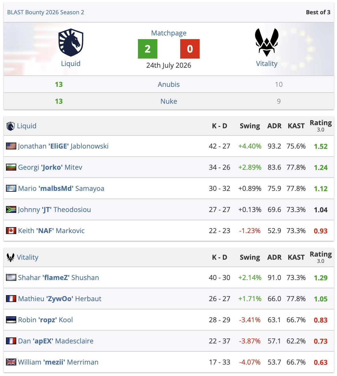 Liquid перемагає Vitality 2:0 у BLAST Bounty Season 2, матчі на Anubis та Nuke, 24 липня 2026