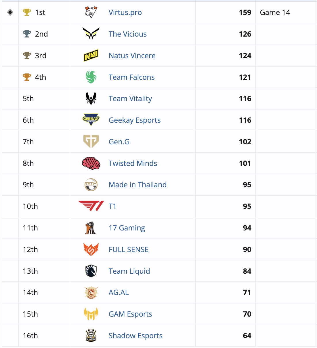 Таблиця результатів Esports World Cup 2026: Virtus.pro перші, NAVI треті з 124 очками