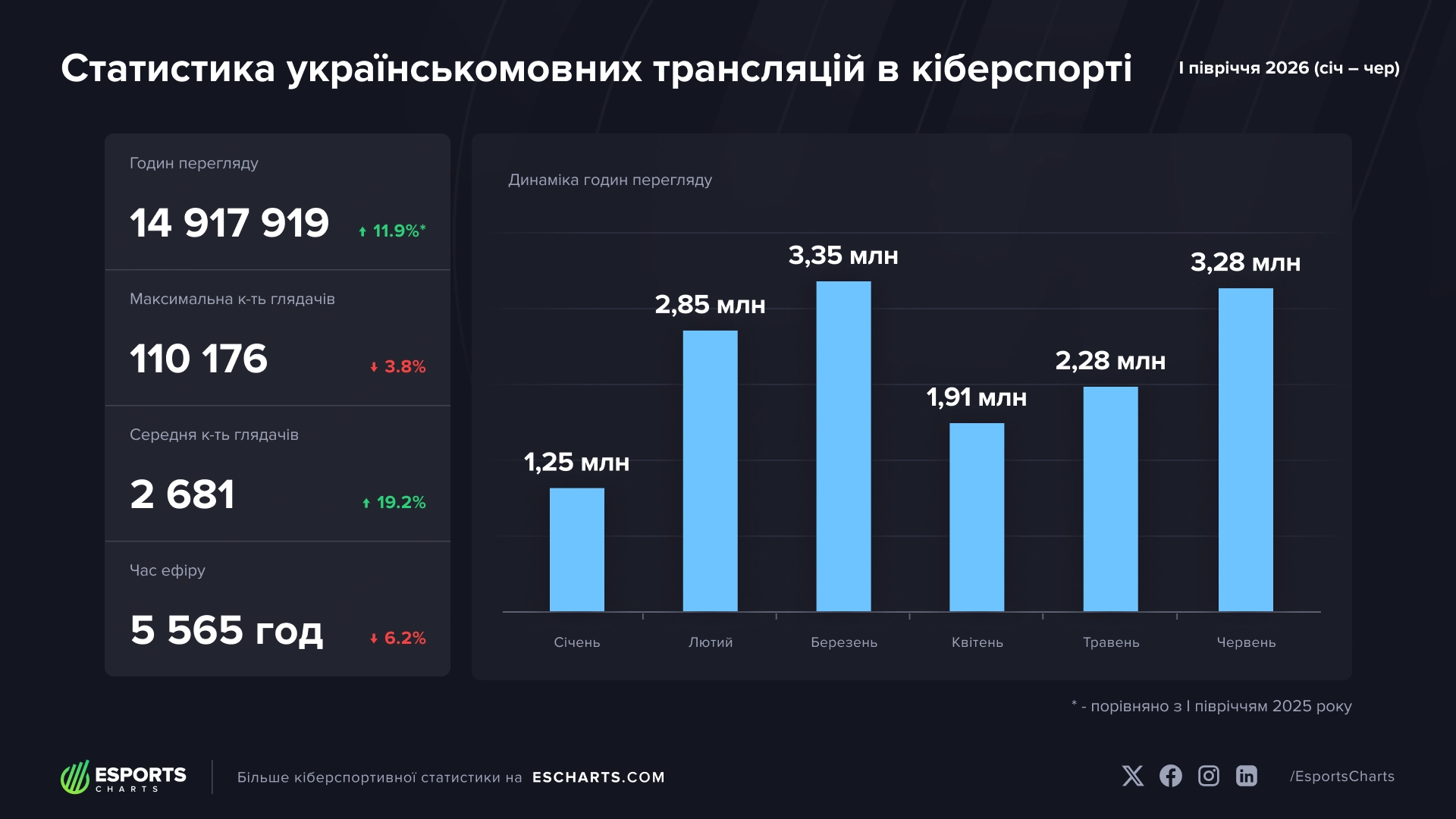 Статистика переглядів кіберспортивних трансляцій українською мовою за перше півріччя 2026 року