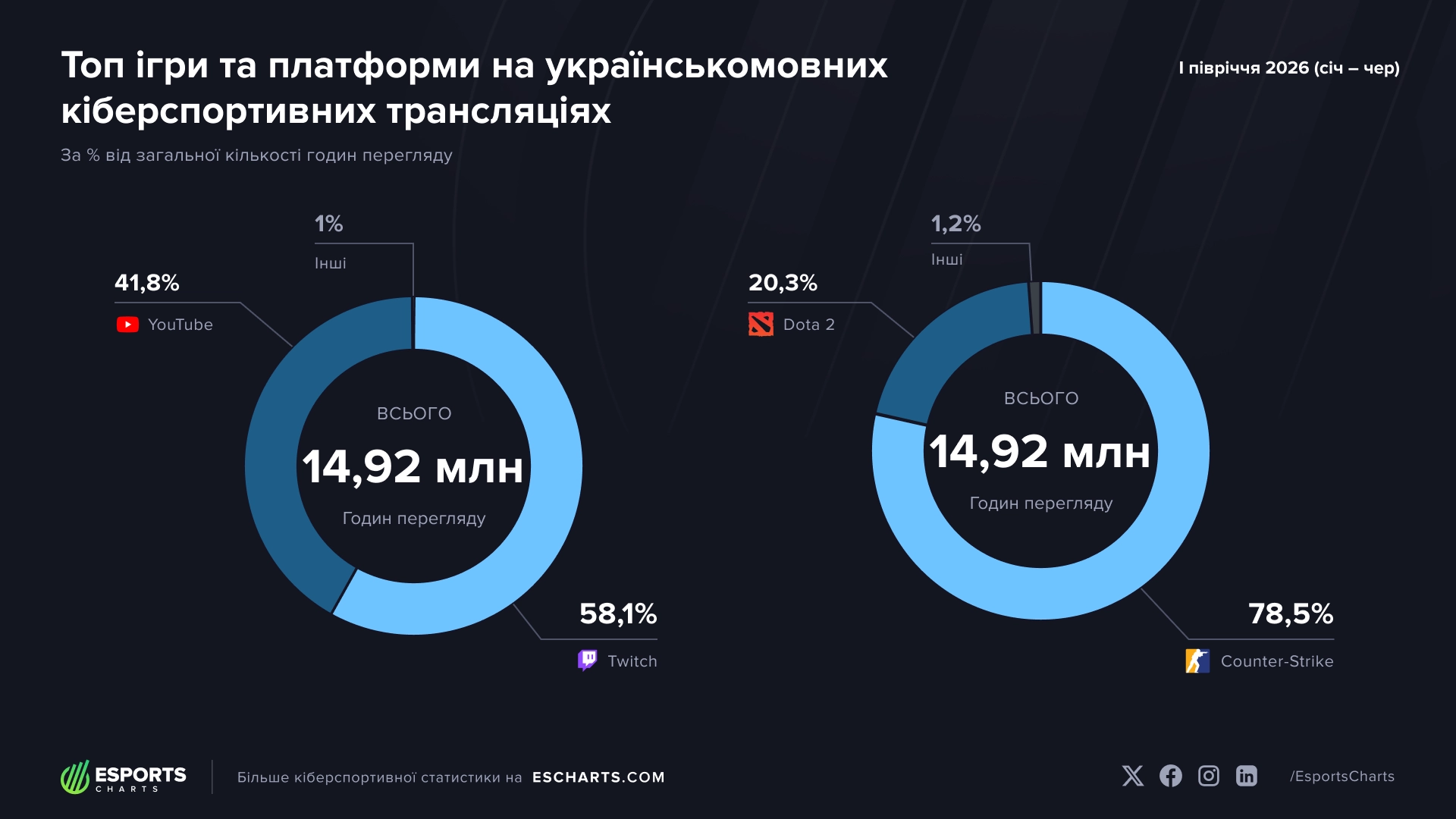 Топ ігри та платформи українськомовних кіберспортивних трансляцій у 2026 році: Counter-Strike лідирує