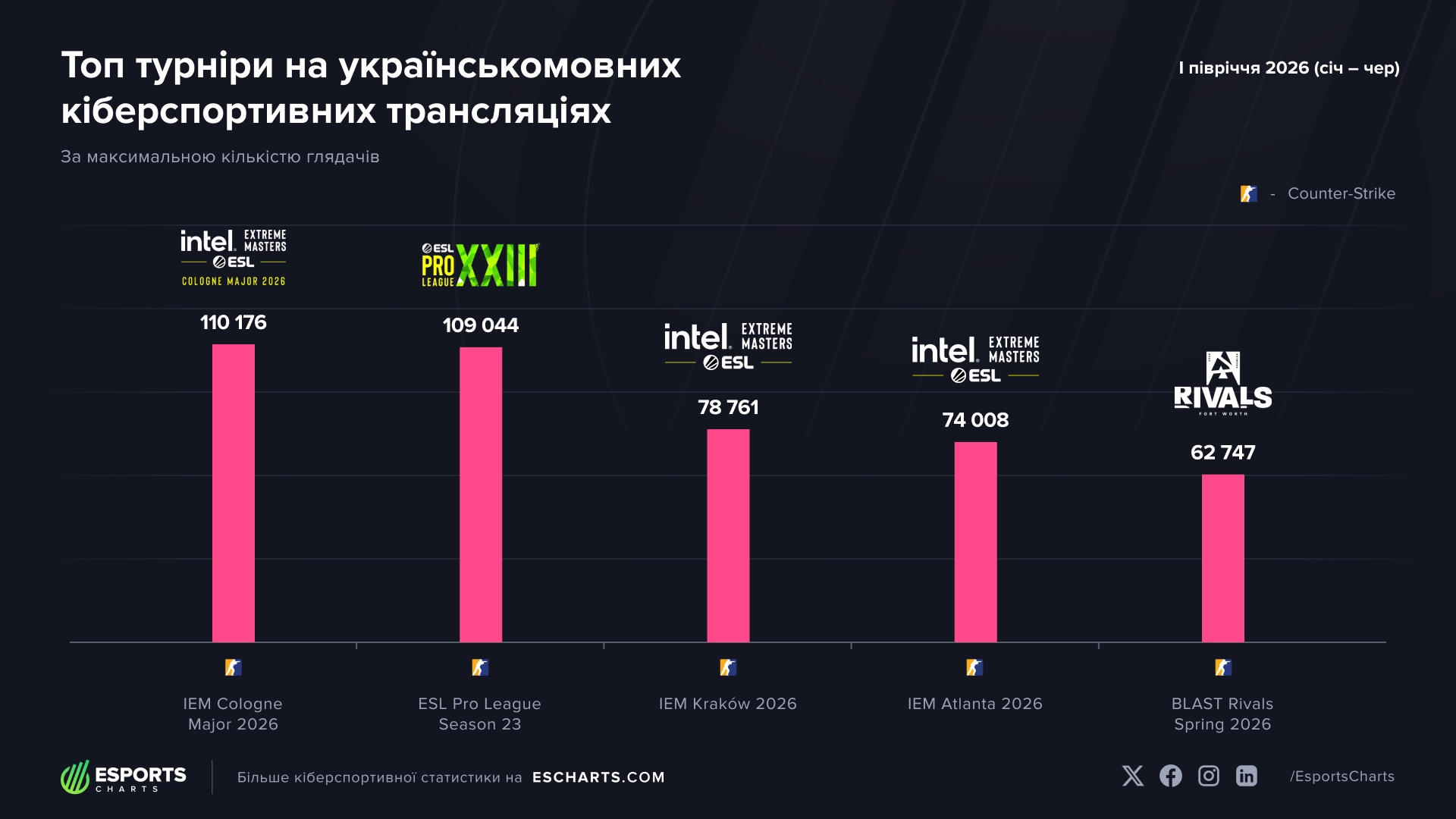 Топ кіберспортивні турніри 2026: IEM Cologne Major, ESL Pro League, IEM Kraków, IEM Atlanta, BLAST Rivals