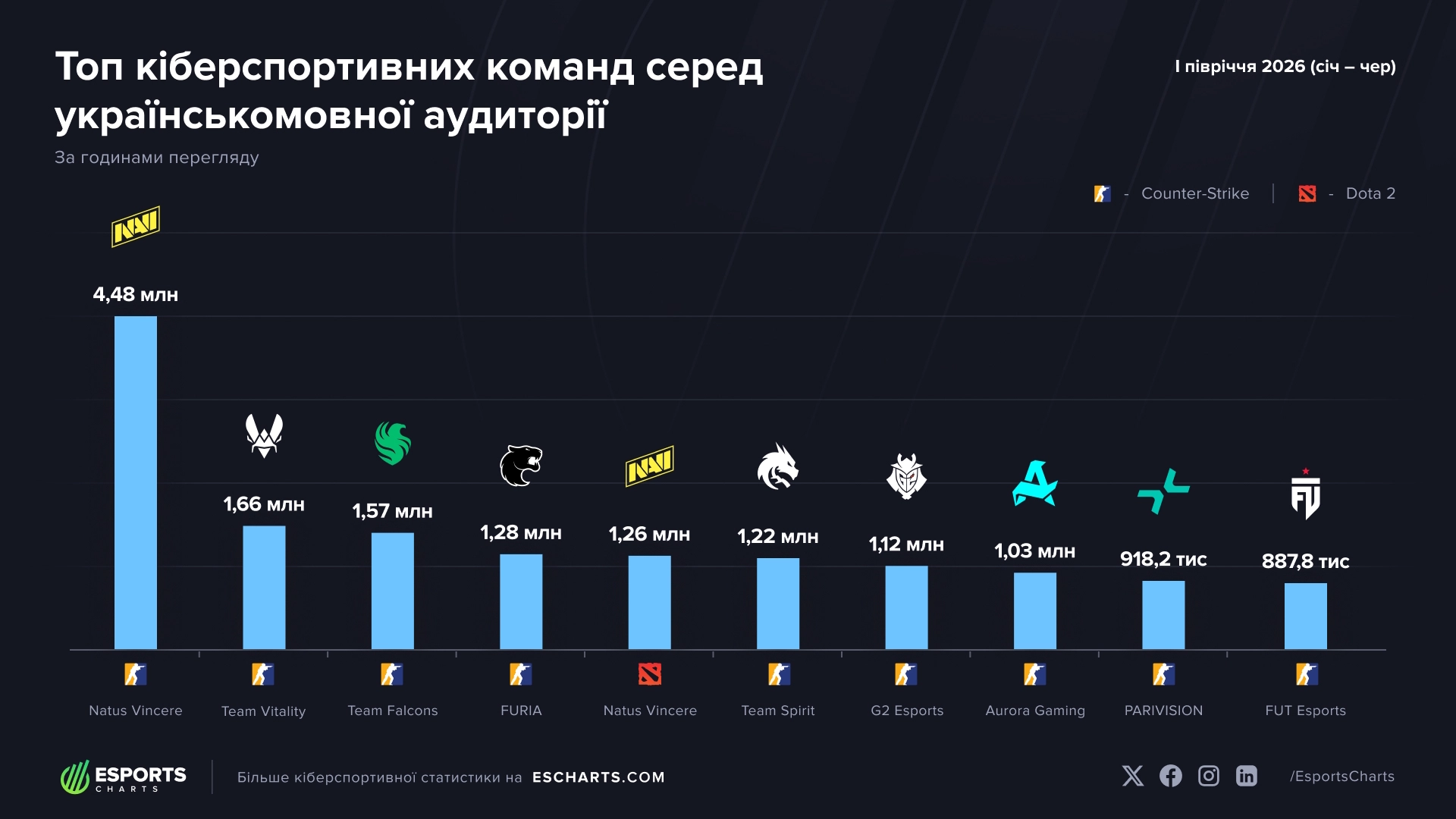 Топ кіберспортивних команд серед українськомовної аудиторії, Natus Vincere лідирує з 4,48 млн годин