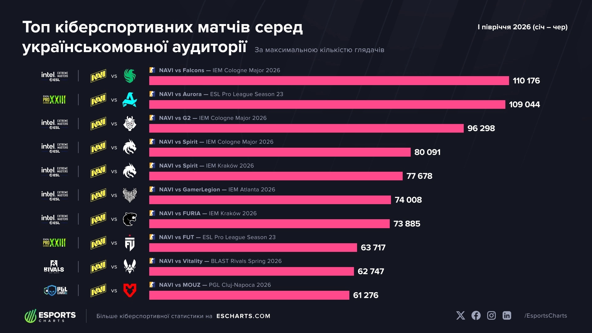 Топ кіберспортивних матчів NAVI у першому півріччі 2026 року серед українськомовної аудиторії