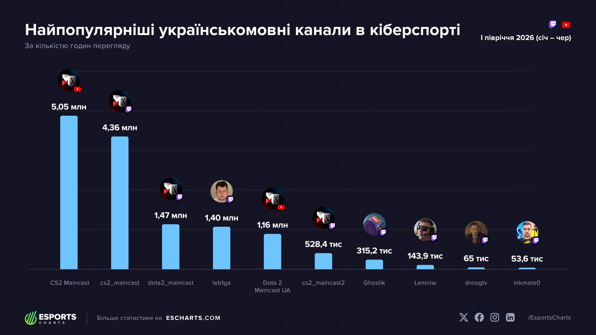 Найпопулярніші українськомовні канали кіберспорту 2026: CS2 Maincast лідирує з 5,05 млн годин