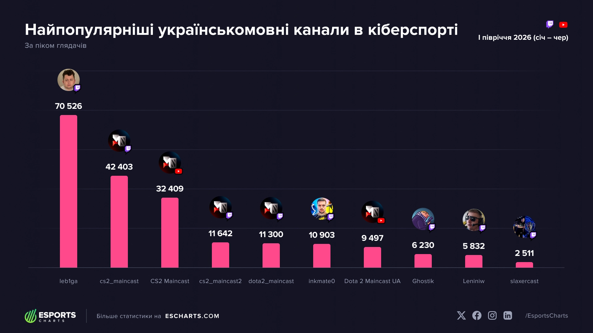 Найпопулярніші українськомовні канали кіберспорту 2026: lebr1ga лідирує з 70,526 глядачами