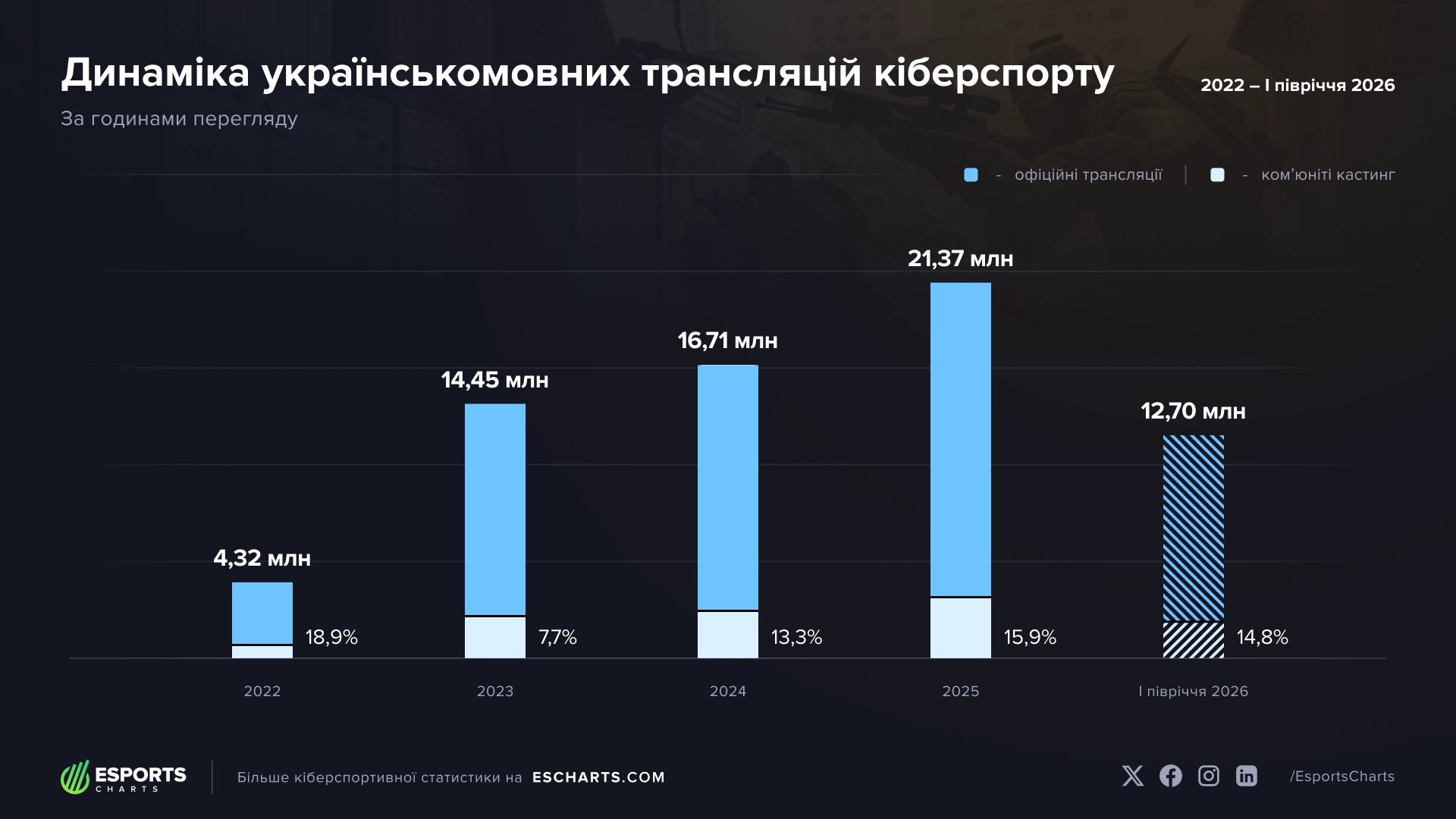 Динаміка українськомовних кіберспортивних трансляцій 2022-2026 за даними Esports Charts
