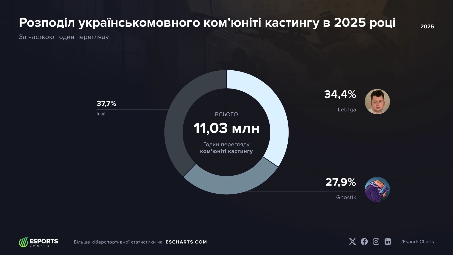 Розподіл годин перегляду українського ком’юніті кастингу у 2025 році: Leb1ga, Ghostik та інші