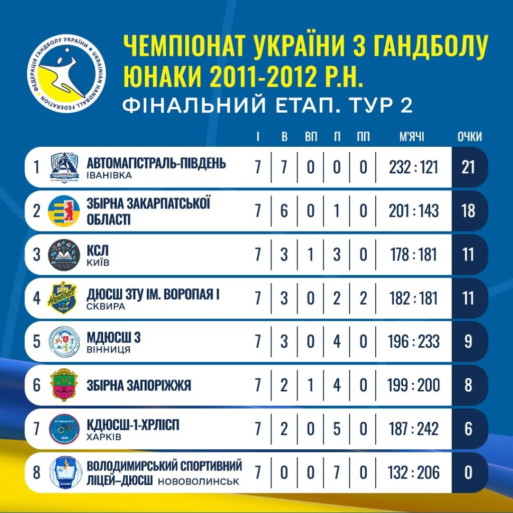 Чемпіонат України з гандболу 2025/2026: збірна Закарпатської області здобула срібло серед юнаків