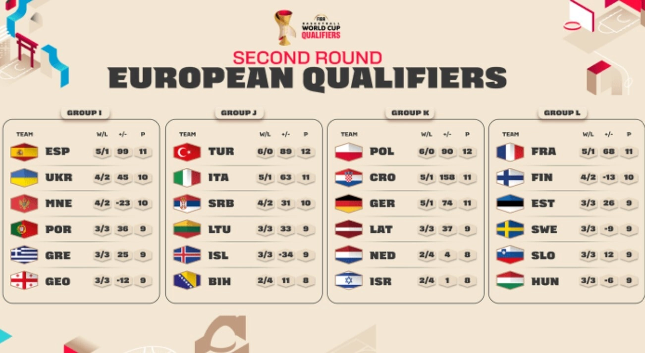 Розклад групового етапу європейської кваліфікації на чемпіонат світу-2027 з баскетболу