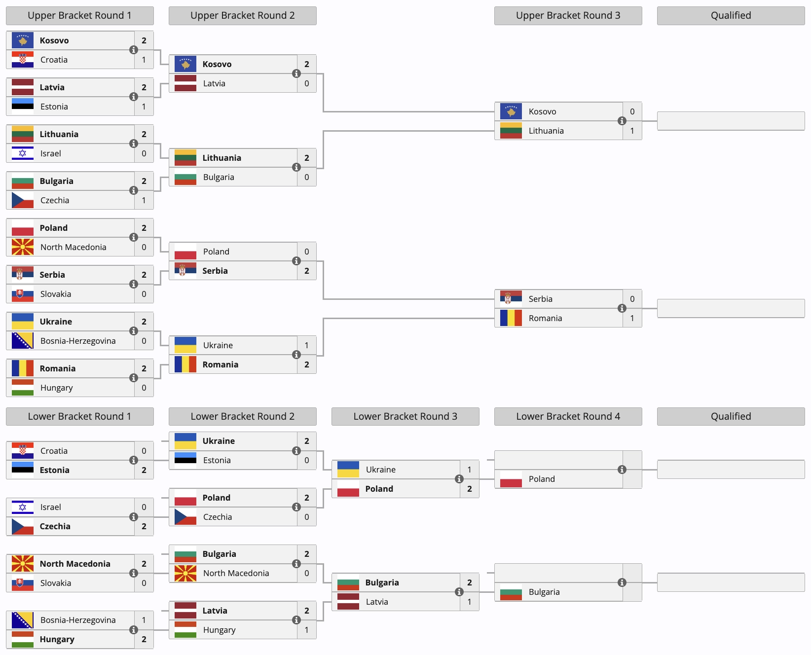 Збірна України з Counter-Strike 2 програє Румунії в кваліфікаціях до Esports Nations Cup 2026