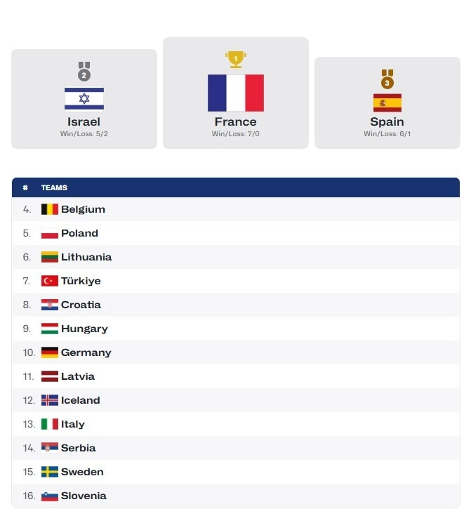 Франція виграє жіночий чемпіонат Європи U-20 у Дивізіоні А, перемігши Ізраїль у фіналі 79:66