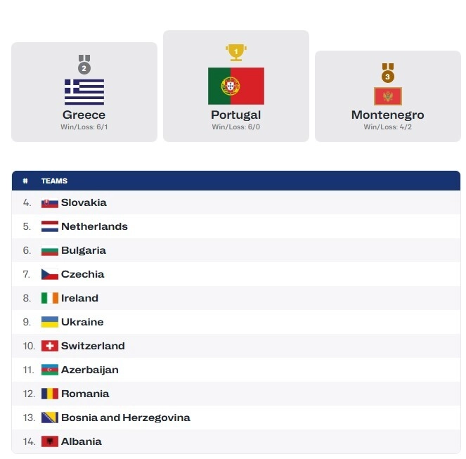 Португалія виграє Дивізіон В жіночого чемпіонату Європи U-20, Україна на дев'ятому місці